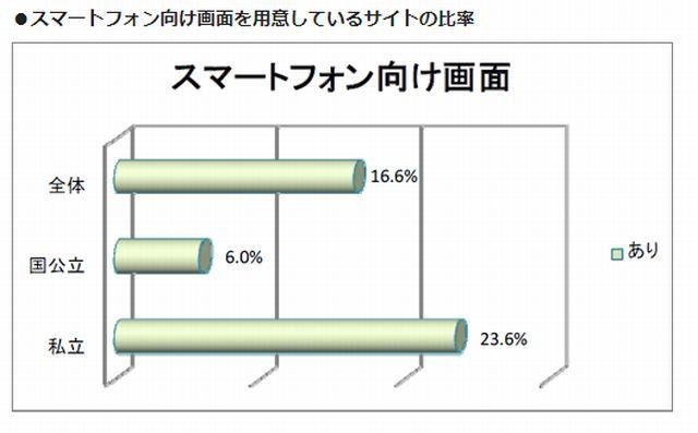 スマートフォン向け画面を用意しているサイトの比率