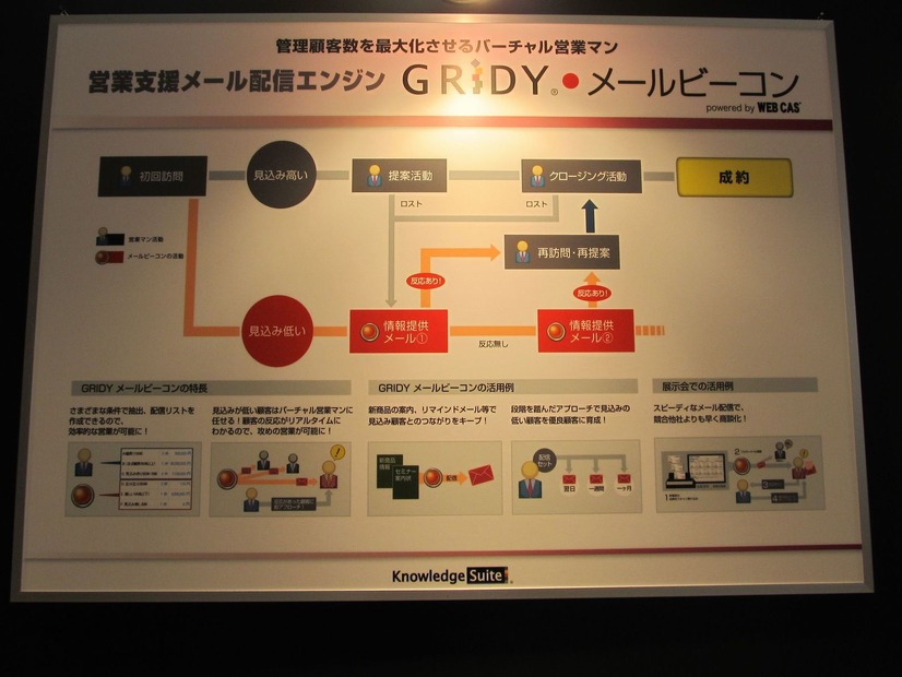 「GRIDY メールビーコン」の機能図。簡単にいうとバーチャルな営業マンの機能を果たすエンジンだ