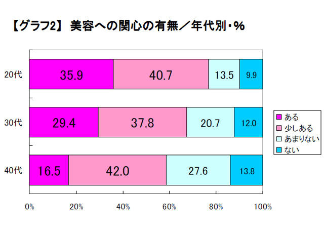 美容への関心の有無／年代別