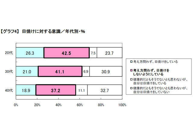 日焼けに対する意識／年代別