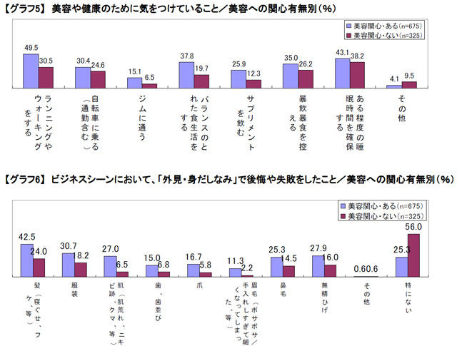 美容や健康のために気をつけていること、ビジネスシーンにおいて、「外見・身だしなみ」で後悔や失敗をしたこと
