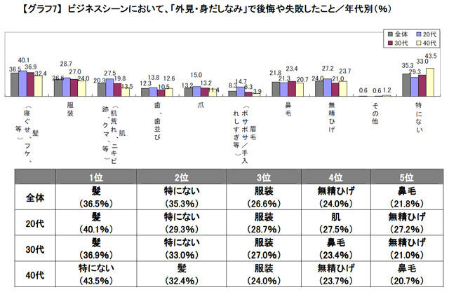 ビジネスシーンにおいて、「外見・身だしなみ」で後悔や失敗したこと