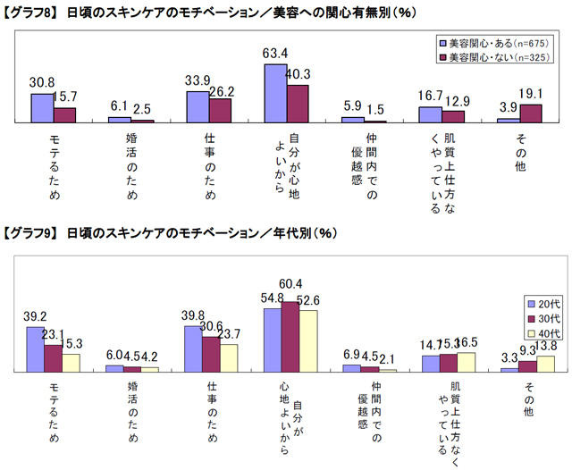 日頃のスキンケアのモチベーション