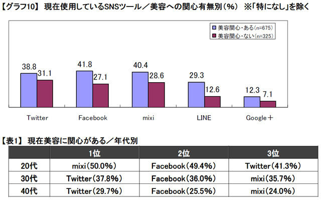 現在使用しているSNSツール