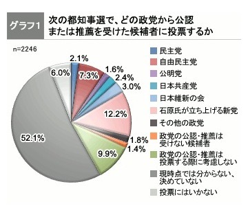 石原新党、強い……都知事選・衆院選について意識調査　政治山