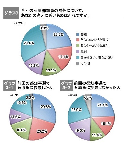 石原新党、強い……都知事選・衆院選について意識調査　政治山