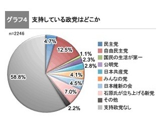 石原新党、強い……都知事選・衆院選について意識調査　政治山