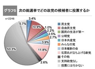 石原新党、強い……都知事選・衆院選について意識調査　政治山