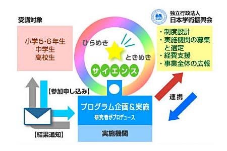 ひらめき☆ときめきサイエンスとは