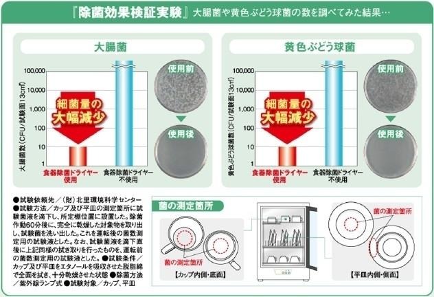 除菌効果検証実験