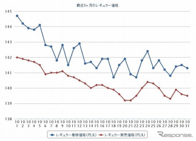 最近1か月のレギュラー価格