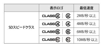 おもなSDスピードクラスと最低速度の一覧