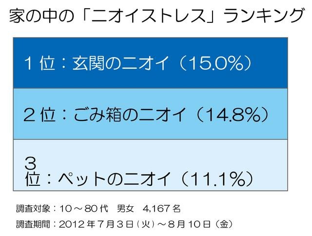 家の中の「ニオイストレス」ランキング