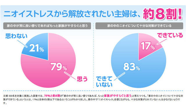 ニオイストレスから解放されたい主婦は約8割