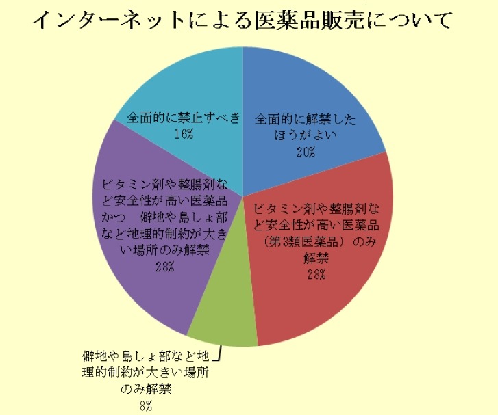 インターネットによる医薬品販売について（全体）