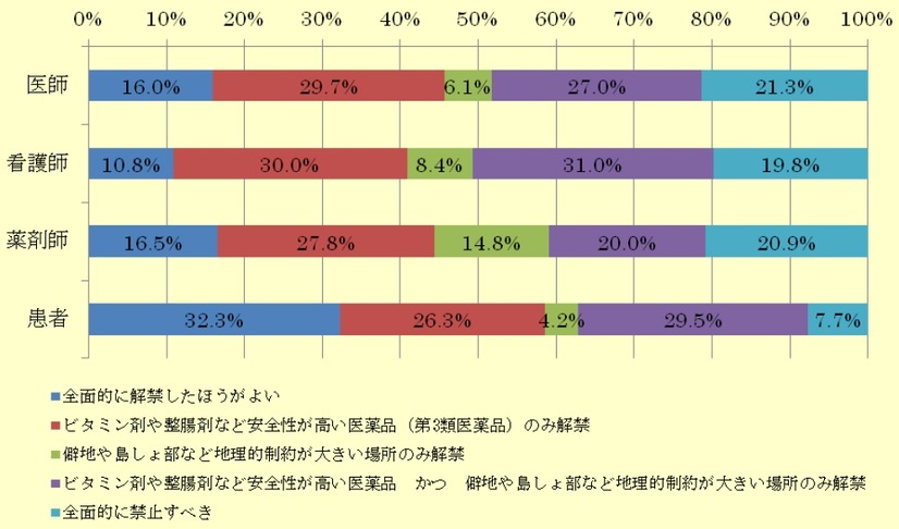 インターネットによる医薬品販売について（医師、看護師、薬剤師、患者）