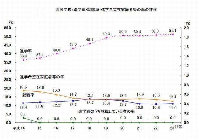 進学率・就職率・進学希望在家庭者等の率の推移