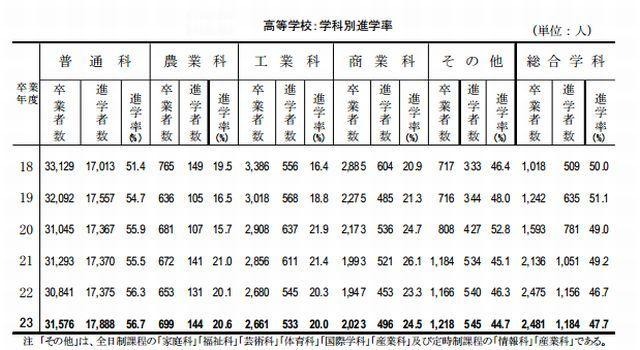 学科別進学率