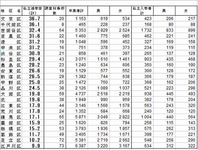 東京23区の私立中学進学率