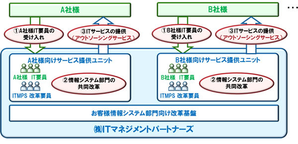 ITマネジメントパートナーズのビジネスモデル