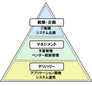 情報システム部門における業務レイヤー