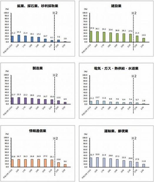 大卒者の産業分類別、卒業3年後離職率の推移1（※平成22年度3月卒については就業2年後、平成23年度3月卒については就業1年後の離職率を記載）