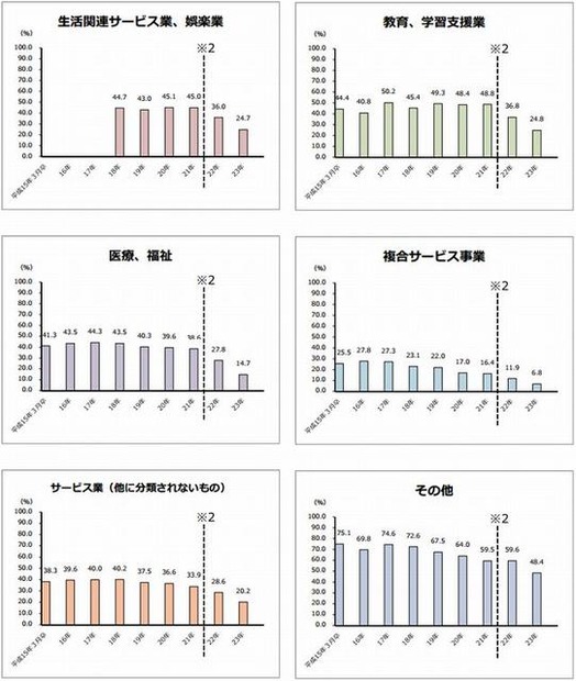 大卒者の産業分類別、卒業3年後離職率の推移3