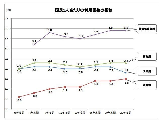 国民1人あたりの利用回数の推移