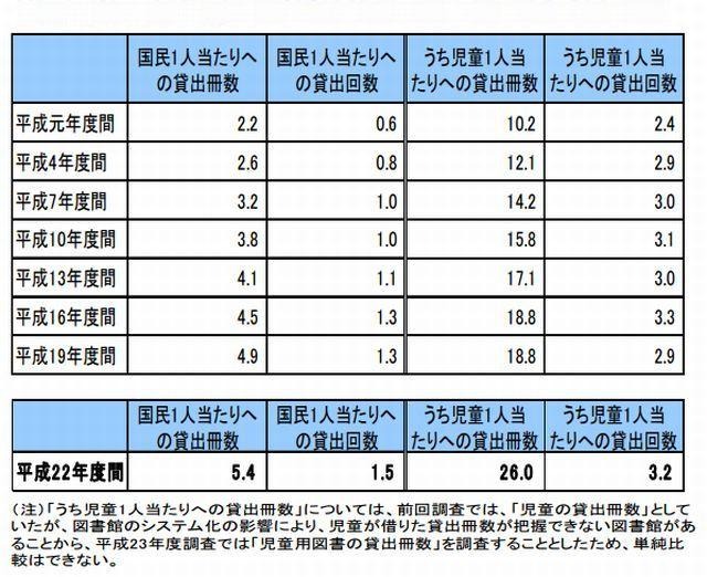 国民・児童1人あたりへの貸出冊数