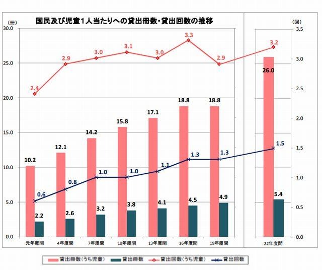 国民・児童1人あたりへの貸出冊数の推移