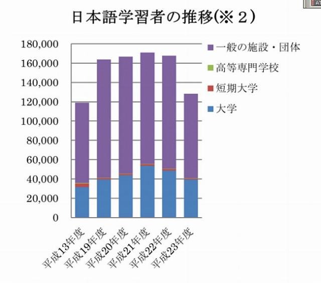 日本語学習者の推移