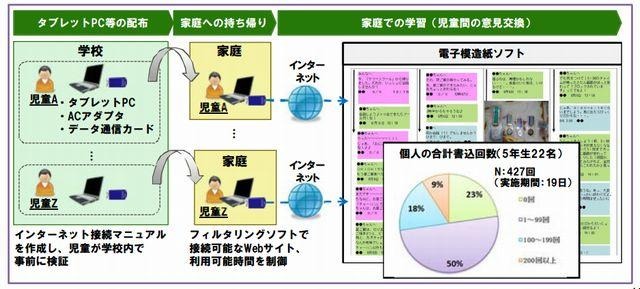 データ通信カードを用いた家庭での協働教育の場面