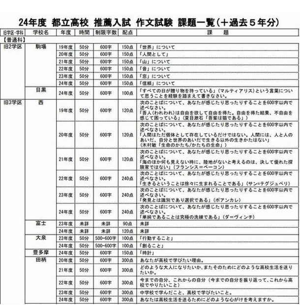 2012年度都立高校 推薦入試 作文試験 課題一覧（＋過去5年分）