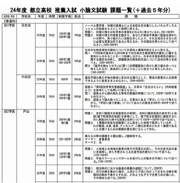 2012年度都立高校 推薦入試 小論文試験 課題一覧（＋過去5年分）