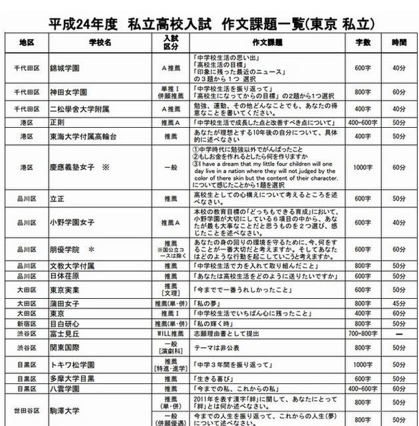 2012年度入試 私立高校 作文課題内容一覧（東京）