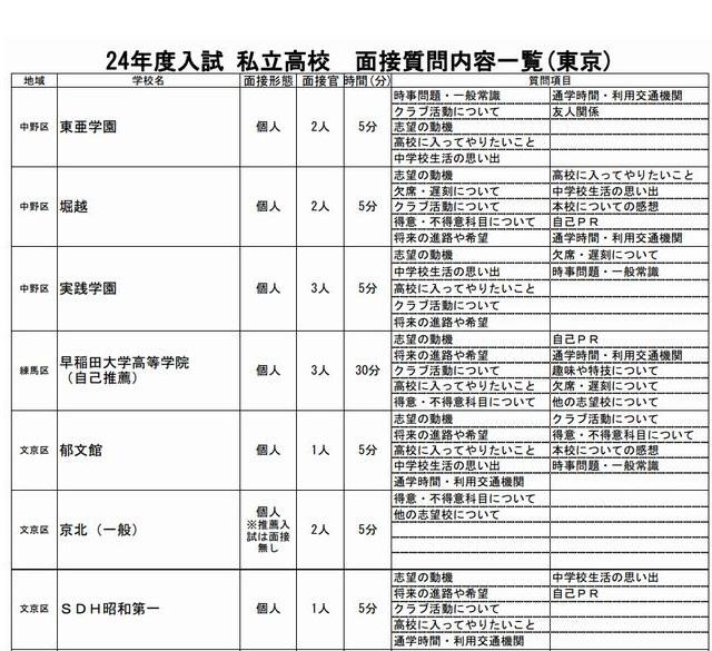 2012年度入試 私立高校 面接質問内容一覧（東京）