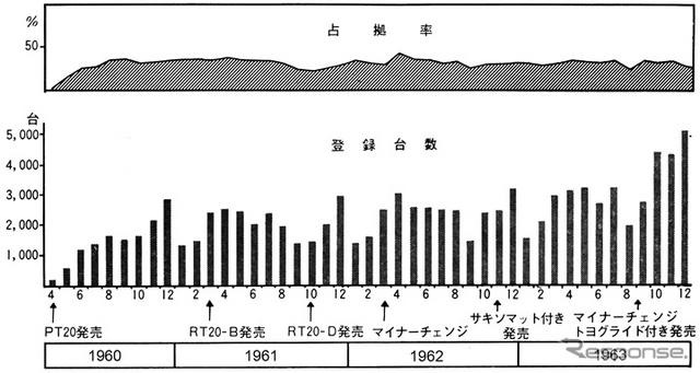 コロナの販売台数推移