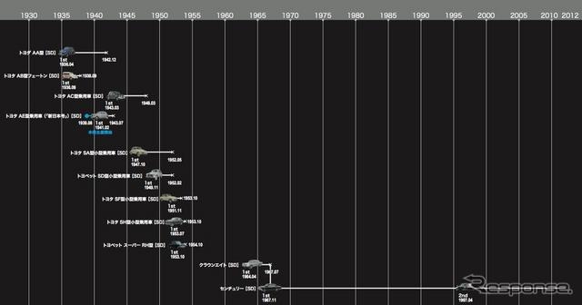 トヨタのホームページで公開されている75年史。中には貴重な画像も数多く収録されている