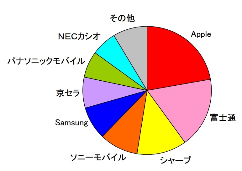 2012年度上期 国内携帯電話出荷台数シェア