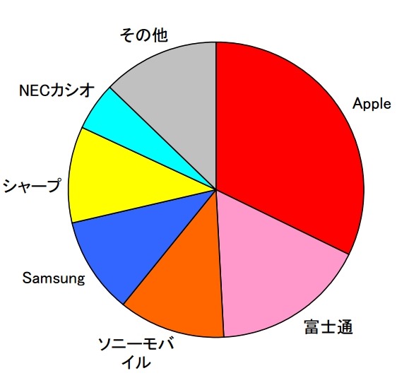 2012年度上期 国内スマートフォン メーカー別出荷台数シェア