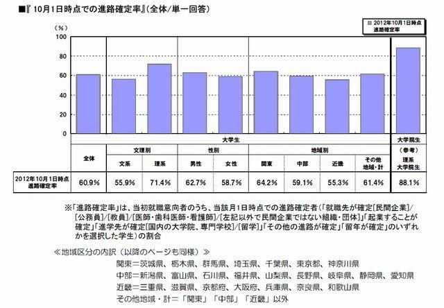 卒業後の進路確定率