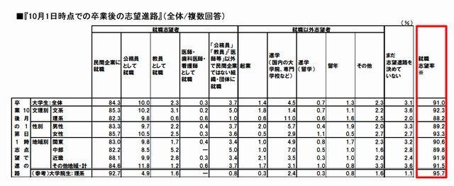 卒業後の志望進路