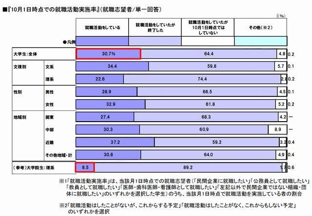 就職活動実施率