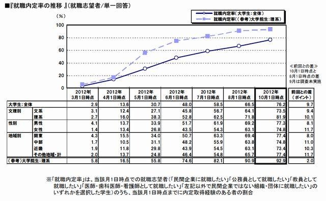 就職内定率の推移