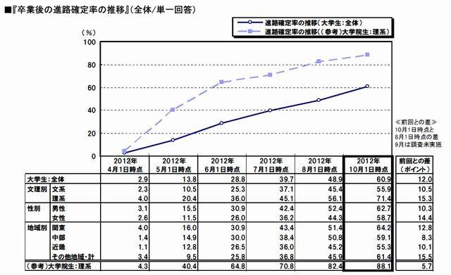 卒業後の進路確定率の推移