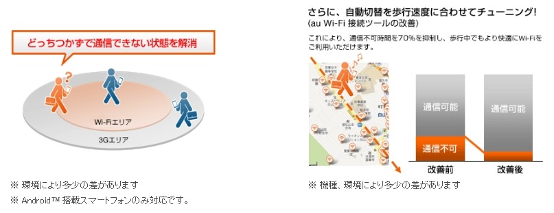 電波の強さに応じて、3G／Wi-Fiを自動的に切替