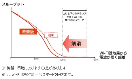 アクセスポイントの改善