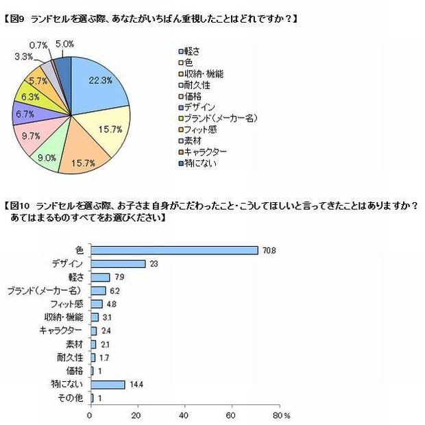 ランドセルを選ぶ際に重視した点