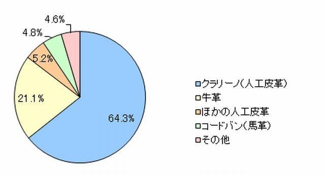 ランドセルの素材
