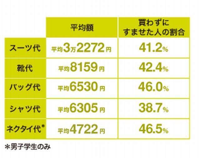 スーツ代等にかかった費用